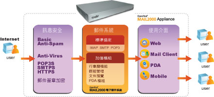 Mail2000 Appliance 架構圖
