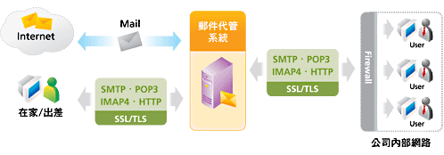 Hosted messaging system infrastructure