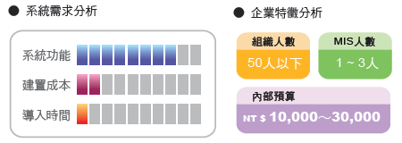 ASP 應用策略