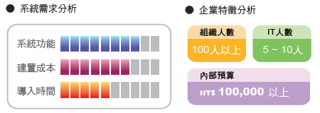 Software 應用策略