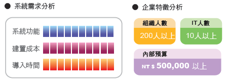 Project 應用策略