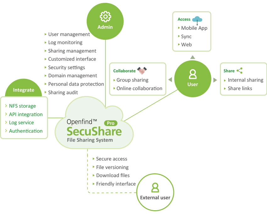 SecuShare Pro