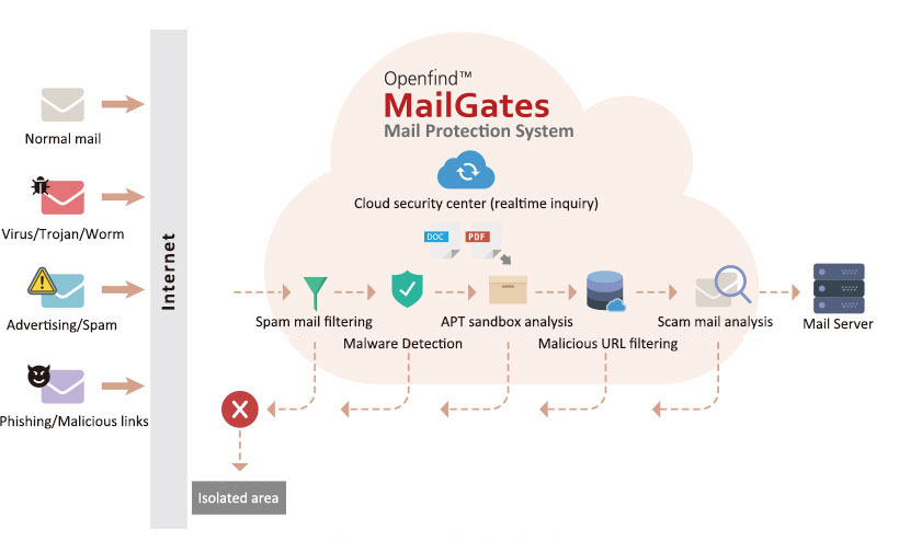 MailGates