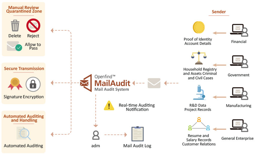 MailAudit