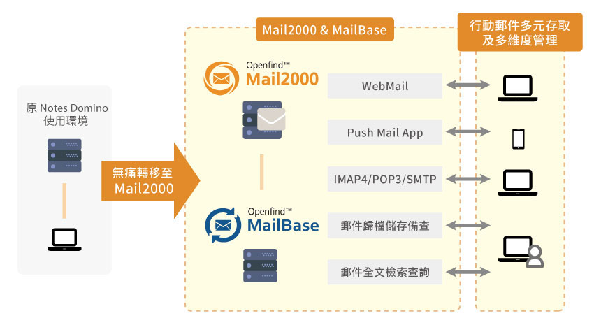 無痛轉移至 Mail2000 之後，可利用多種管道收發信件，如push mail App、WebMail 等，並可額外搭配 MailBase 進行郵件檔儲存備查