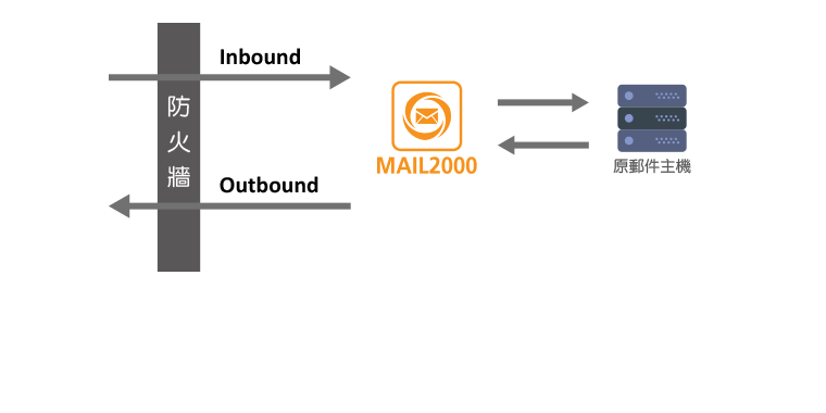 Exchange 與 Mail2000 並行，郵件置換不需選邊站