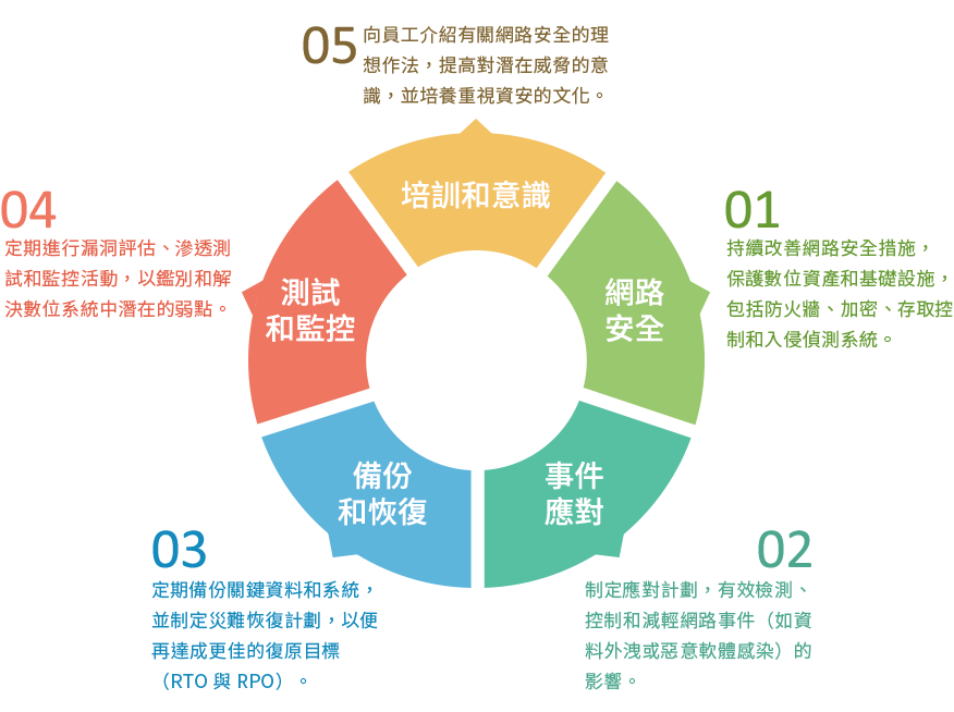 為為什麼數位韌性如此重要?