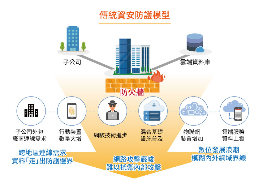 傳統資安防護模型