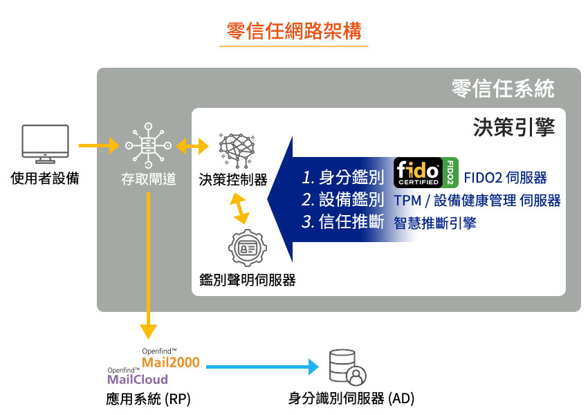 零信任網路架構