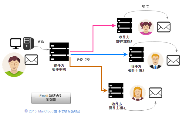 Email 傳遞過程示意圖